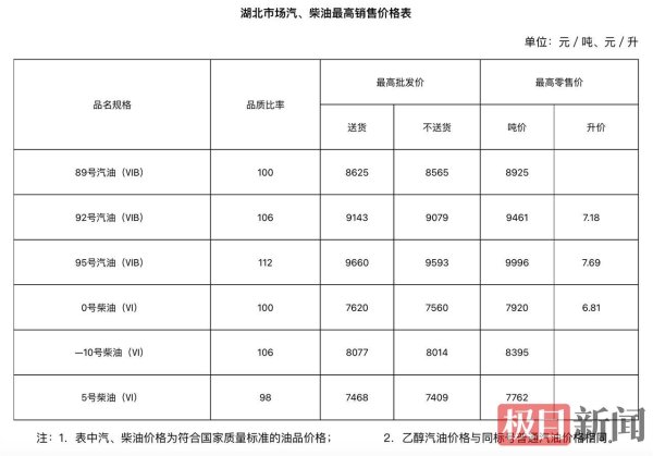 股票配资导航网站 湖北油价上涨，加满一箱油多花10元